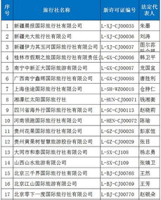 又33家旅行社獲準經營出境游，行業擴容激發市場新活力